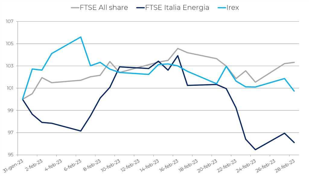 The picture of the Italian renewable sector appears blocked. There are two main factors contributing to the disappointing performance: the uncertainties linked to global phenomena and the awaited news on the future functioning of the electricity market.